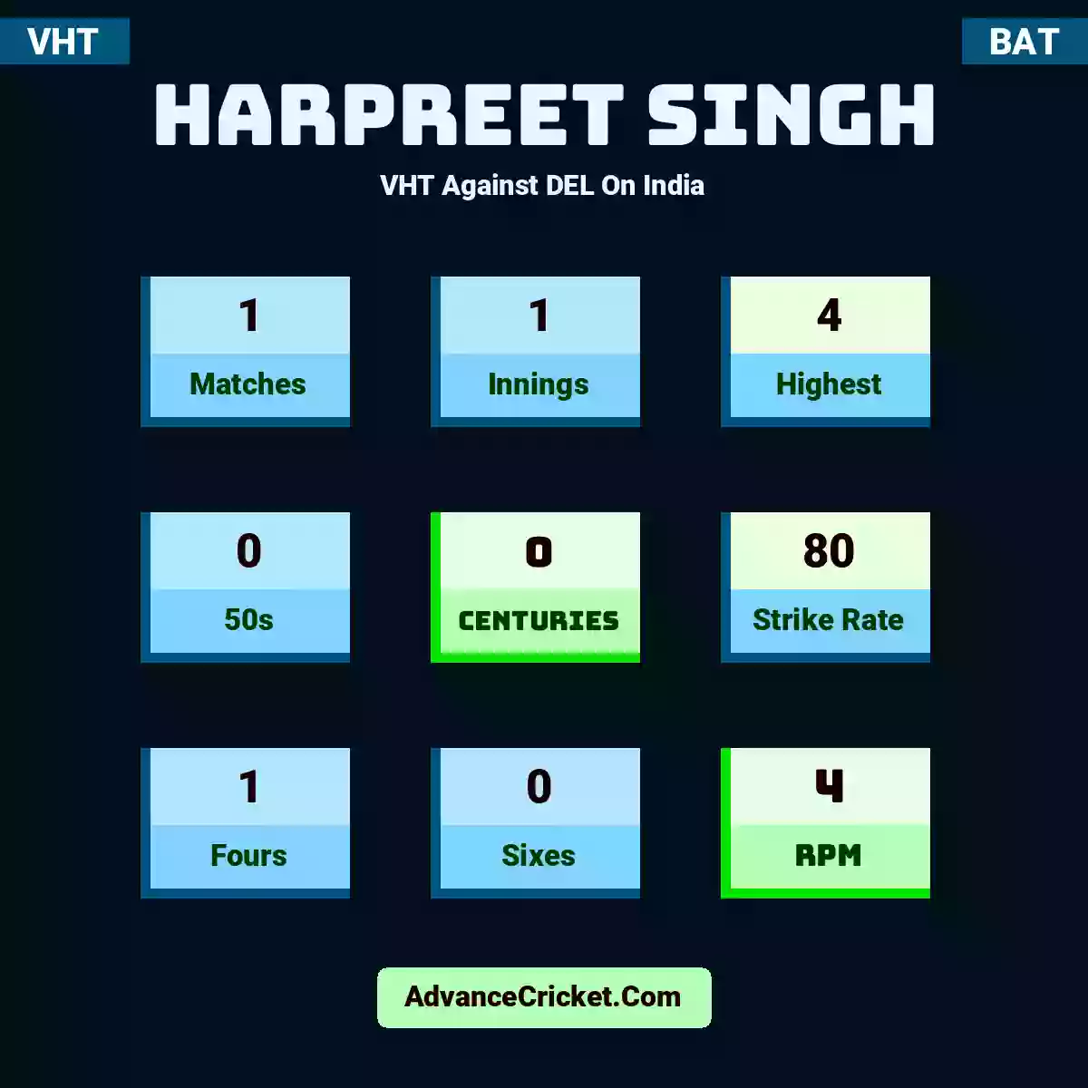 Harpreet Singh VHT  Against DEL On India, Harpreet Singh played 1 matches, scored 4 runs as highest, 0 half-centuries, and 0 centuries, with a strike rate of 80. H.Singh hit 1 fours and 0 sixes, with an RPM of 4.