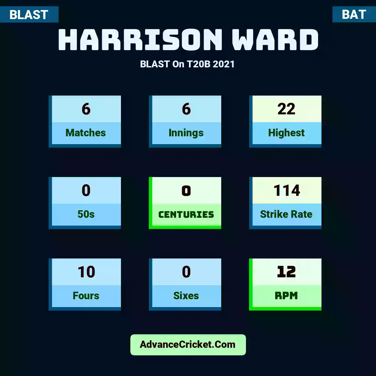 Harrison Ward BLAST  On T20B 2021, Harrison Ward played 6 matches, scored 22 runs as highest, 0 half-centuries, and 0 centuries, with a strike rate of 114. H.Ward hit 10 fours and 0 sixes, with an RPM of 12.