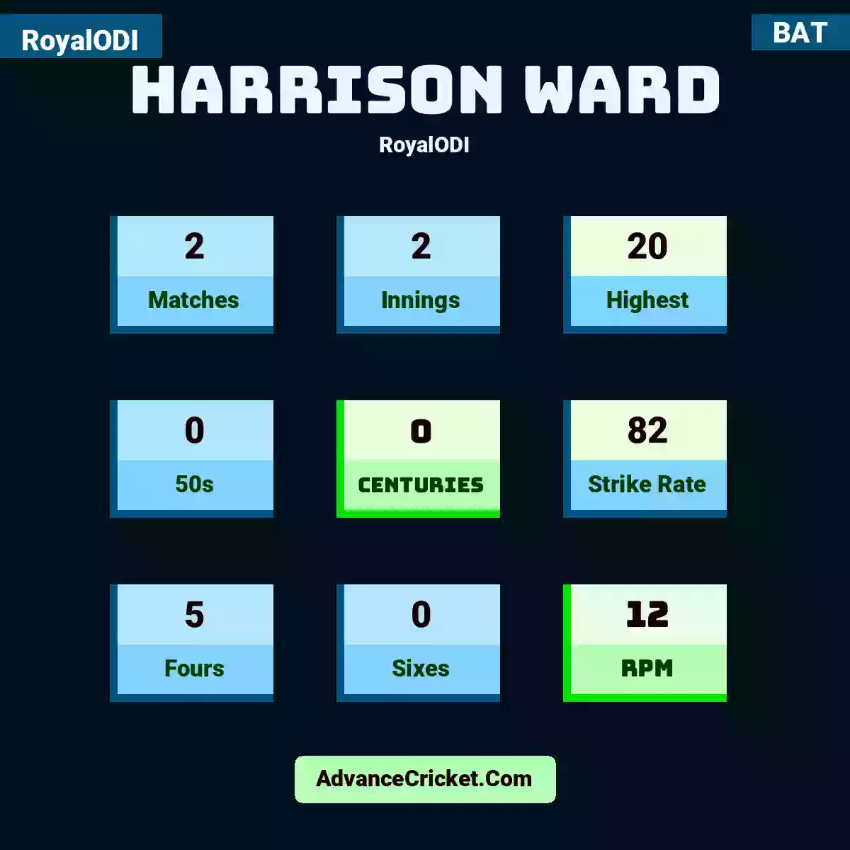 Harrison Ward RoyalODI , Harrison Ward played 2 matches, scored 20 runs as highest, 0 half-centuries, and 0 centuries, with a strike rate of 82. H.Ward hit 5 fours and 0 sixes, with an RPM of 12.
