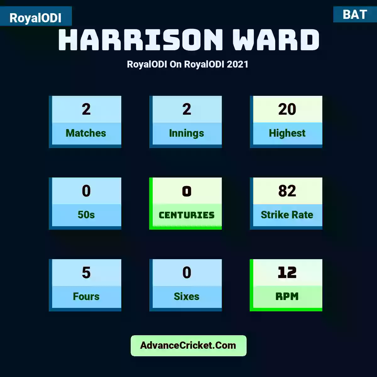 Harrison Ward RoyalODI  On RoyalODI 2021, Harrison Ward played 2 matches, scored 20 runs as highest, 0 half-centuries, and 0 centuries, with a strike rate of 82. H.Ward hit 5 fours and 0 sixes, with an RPM of 12.