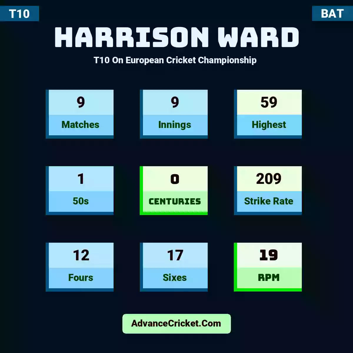 Harrison Ward T10  On European Cricket Championship , Harrison Ward played 9 matches, scored 59 runs as highest, 1 half-centuries, and 0 centuries, with a strike rate of 209. H.Ward hit 12 fours and 17 sixes, with an RPM of 19.