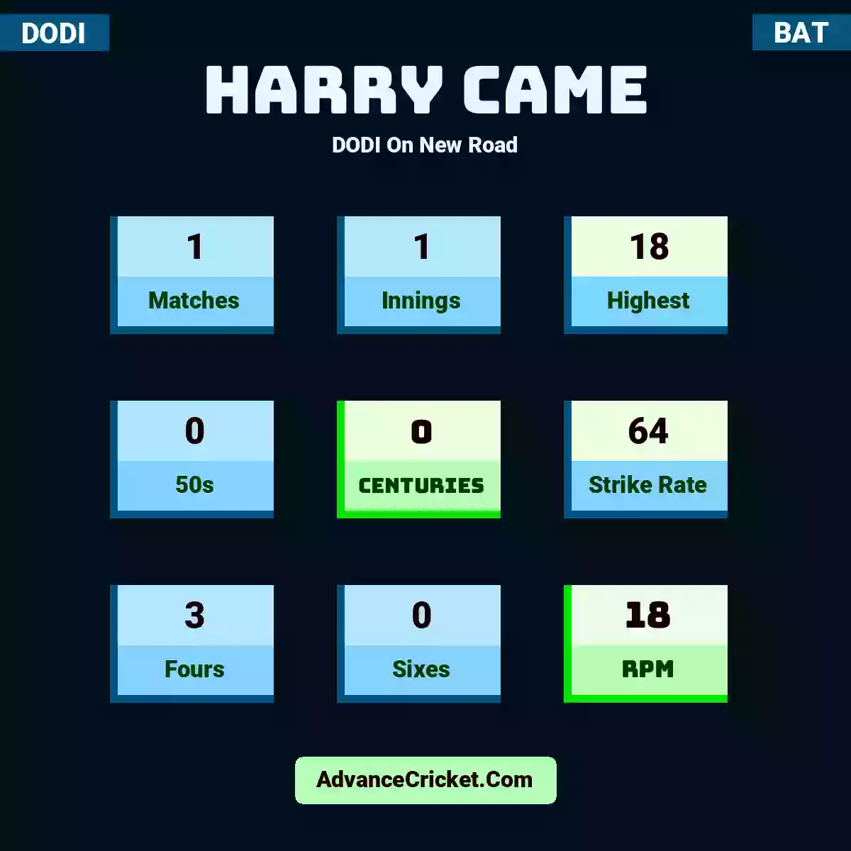 Harry Came DODI  On New Road, Harry Came played 1 matches, scored 18 runs as highest, 0 half-centuries, and 0 centuries, with a strike rate of 64. H.Came hit 3 fours and 0 sixes, with an RPM of 18.
