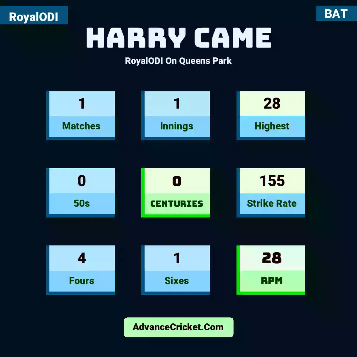 Harry Came RoyalODI  On Queens Park, Harry Came played 1 matches, scored 28 runs as highest, 0 half-centuries, and 0 centuries, with a strike rate of 155. H.Came hit 4 fours and 1 sixes, with an RPM of 28.