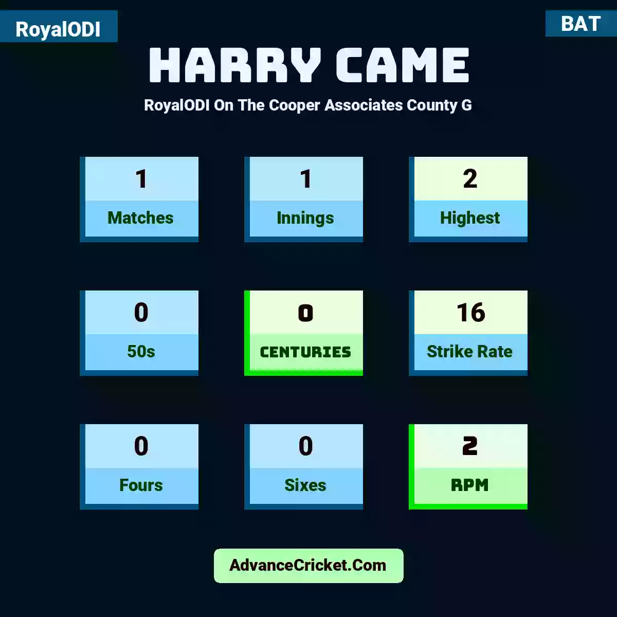 Harry Came RoyalODI  On The Cooper Associates County G, Harry Came played 1 matches, scored 2 runs as highest, 0 half-centuries, and 0 centuries, with a strike rate of 16. H.Came hit 0 fours and 0 sixes, with an RPM of 2.