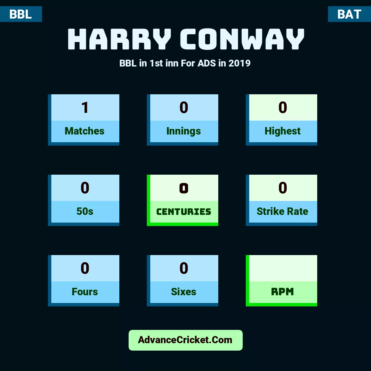 Harry Conway BBL  in 1st inn For ADS in 2019, Harry Conway played 1 matches, scored 0 runs as highest, 0 half-centuries, and 0 centuries, with a strike rate of 0. H.Conway hit 0 fours and 0 sixes.