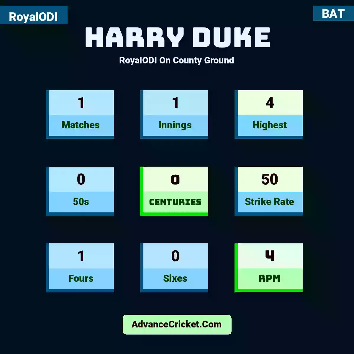 Harry Duke RoyalODI  On County Ground, Harry Duke played 1 matches, scored 4 runs as highest, 0 half-centuries, and 0 centuries, with a strike rate of 50. H.Duke hit 1 fours and 0 sixes, with an RPM of 4.