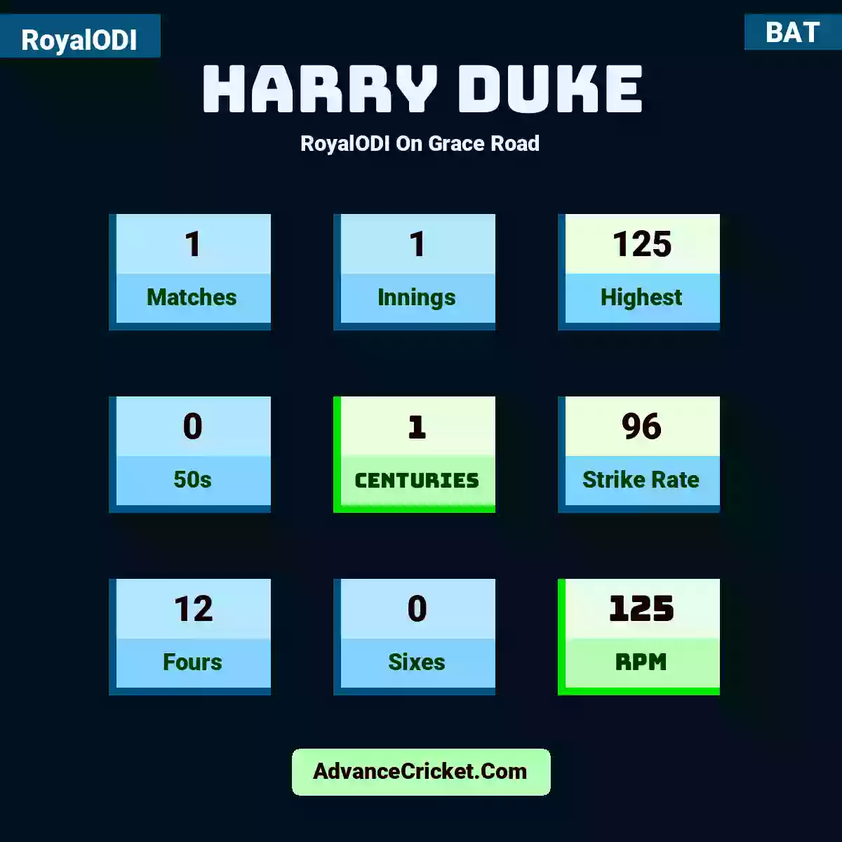 Harry Duke RoyalODI  On Grace Road, Harry Duke played 1 matches, scored 125 runs as highest, 0 half-centuries, and 1 centuries, with a strike rate of 96. H.Duke hit 12 fours and 0 sixes, with an RPM of 125.