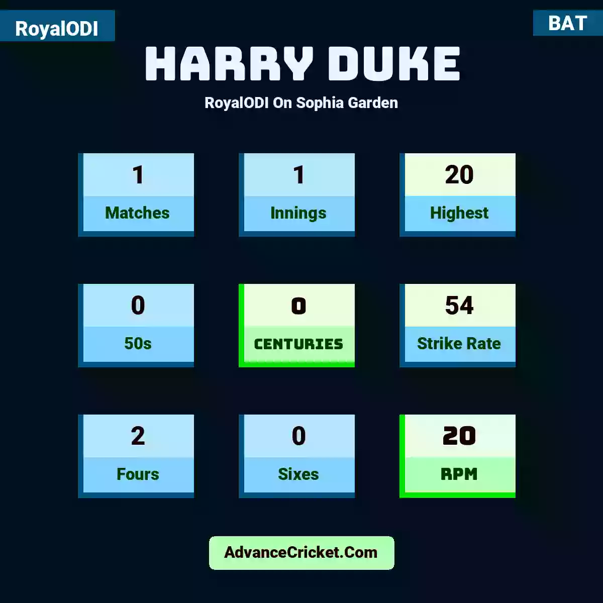 Harry Duke RoyalODI  On Sophia Garden, Harry Duke played 1 matches, scored 20 runs as highest, 0 half-centuries, and 0 centuries, with a strike rate of 54. H.Duke hit 2 fours and 0 sixes, with an RPM of 20.