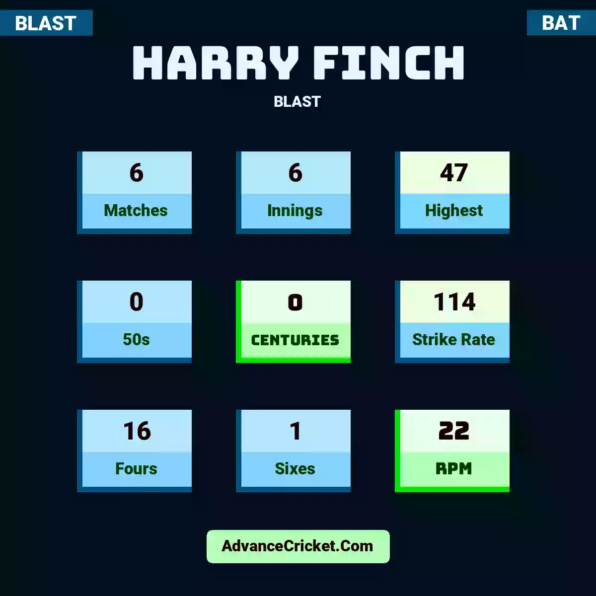 Harry Finch BLAST , Harry Finch played 6 matches, scored 47 runs as highest, 0 half-centuries, and 0 centuries, with a strike rate of 114. H.Finch hit 16 fours and 1 sixes, with an RPM of 22.