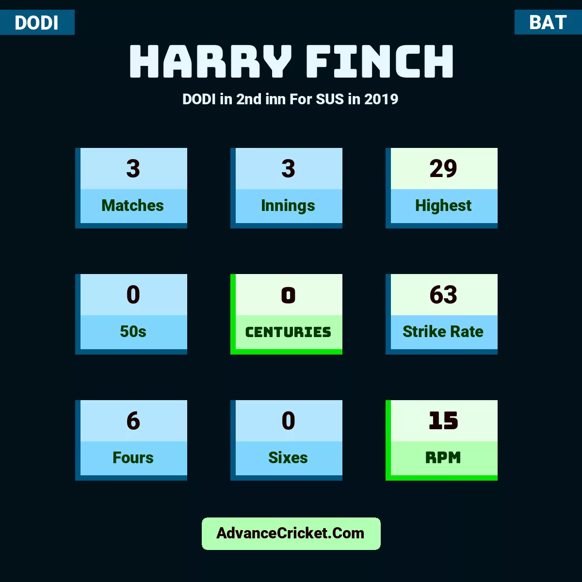 Harry Finch DODI  in 2nd inn For SUS in 2019, Harry Finch played 3 matches, scored 29 runs as highest, 0 half-centuries, and 0 centuries, with a strike rate of 63. H.Finch hit 6 fours and 0 sixes, with an RPM of 15.