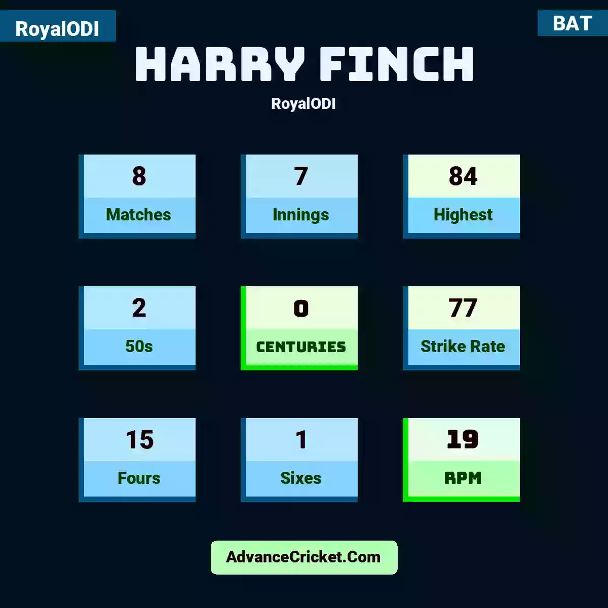 Harry Finch RoyalODI , Harry Finch played 8 matches, scored 84 runs as highest, 2 half-centuries, and 0 centuries, with a strike rate of 77. H.Finch hit 15 fours and 1 sixes, with an RPM of 19.