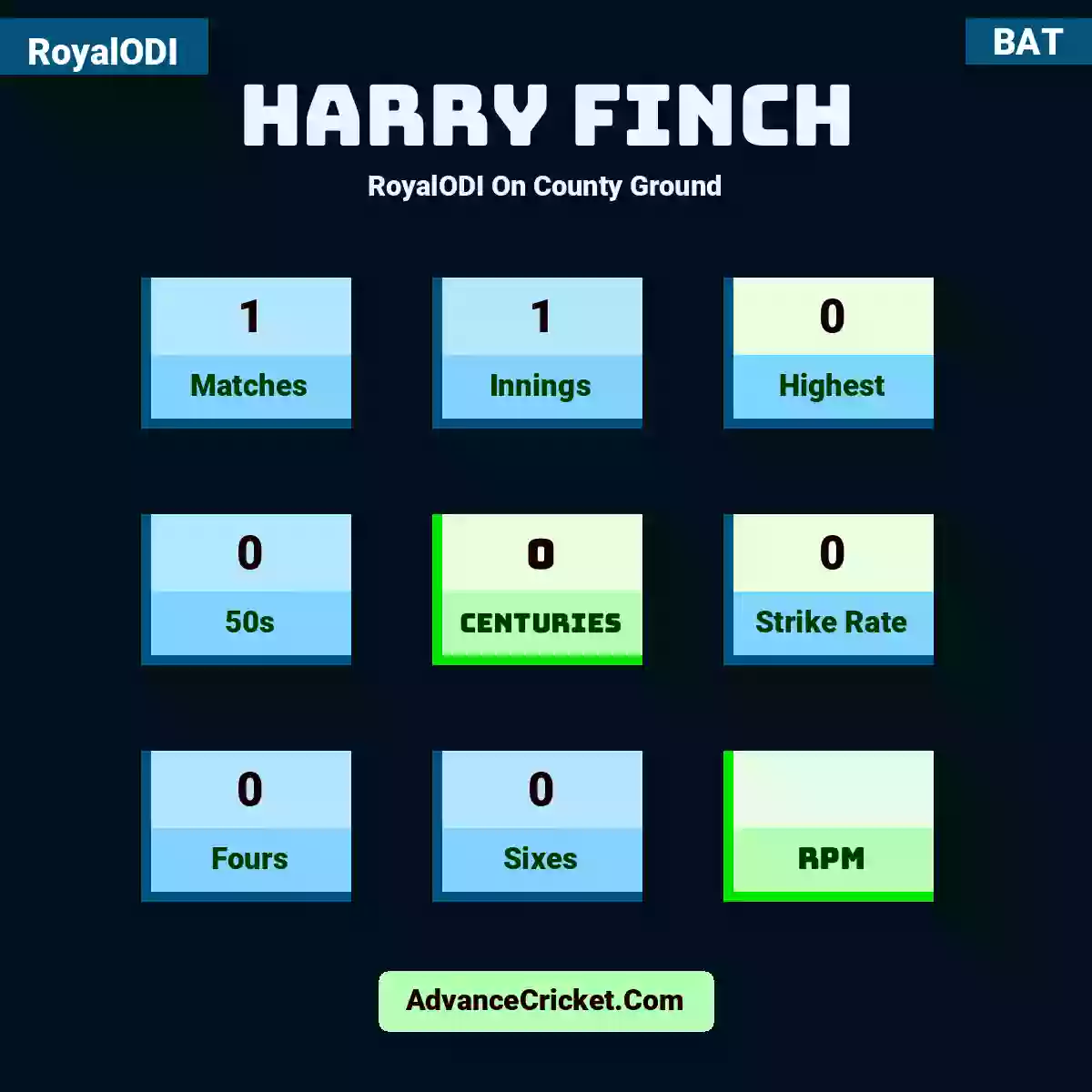 Harry Finch RoyalODI  On County Ground, Harry Finch played 1 matches, scored 0 runs as highest, 0 half-centuries, and 0 centuries, with a strike rate of 0. H.Finch hit 0 fours and 0 sixes.