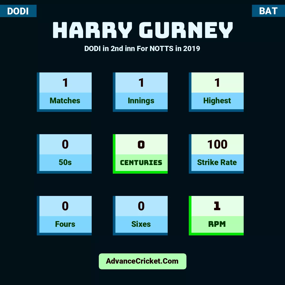 Harry Gurney DODI  in 2nd inn For NOTTS in 2019, Harry Gurney played 1 matches, scored 1 runs as highest, 0 half-centuries, and 0 centuries, with a strike rate of 100. H.Gurney hit 0 fours and 0 sixes, with an RPM of 1.