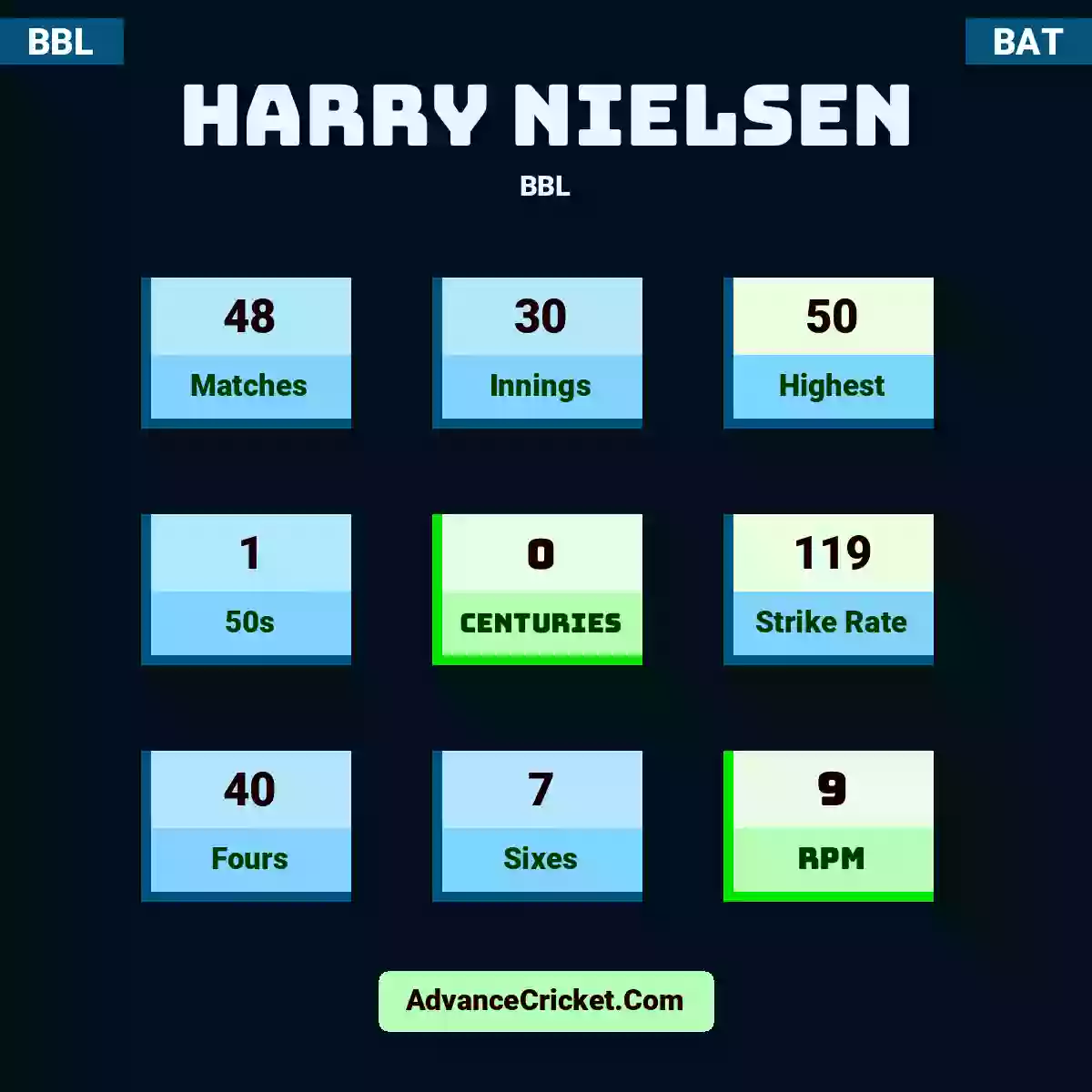 Harry Nielsen BBL , Harry Nielsen played 48 matches, scored 50 runs as highest, 1 half-centuries, and 0 centuries, with a strike rate of 119. H.Nielsen hit 40 fours and 7 sixes, with an RPM of 9.
