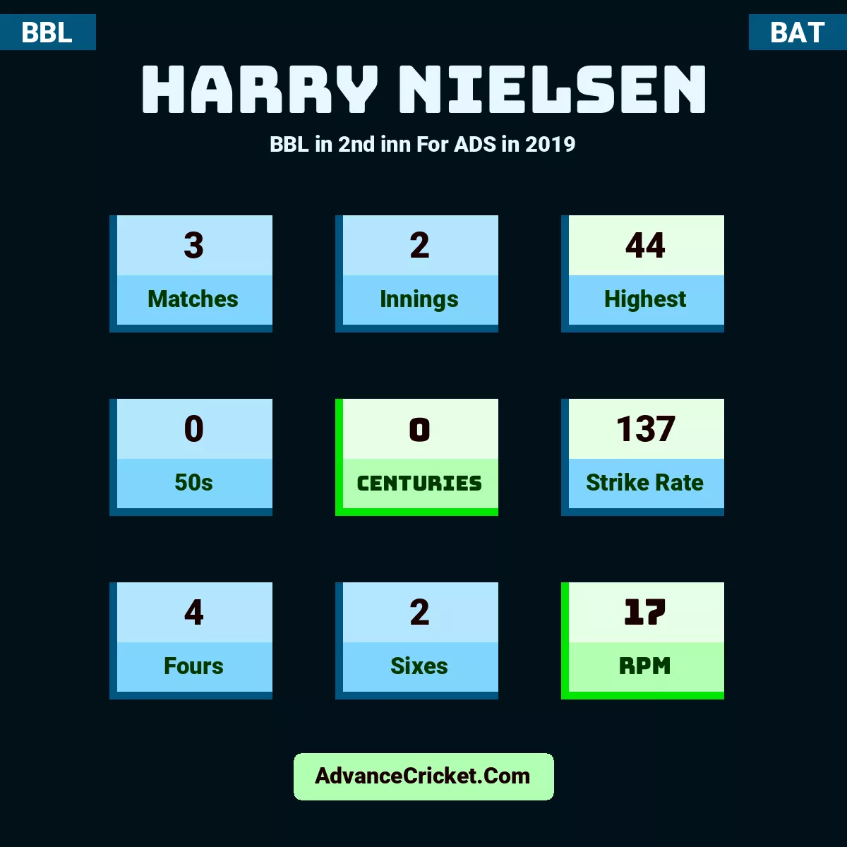 Harry Nielsen BBL  in 2nd inn For ADS in 2019, Harry Nielsen played 3 matches, scored 44 runs as highest, 0 half-centuries, and 0 centuries, with a strike rate of 137. H.Nielsen hit 4 fours and 2 sixes, with an RPM of 17.