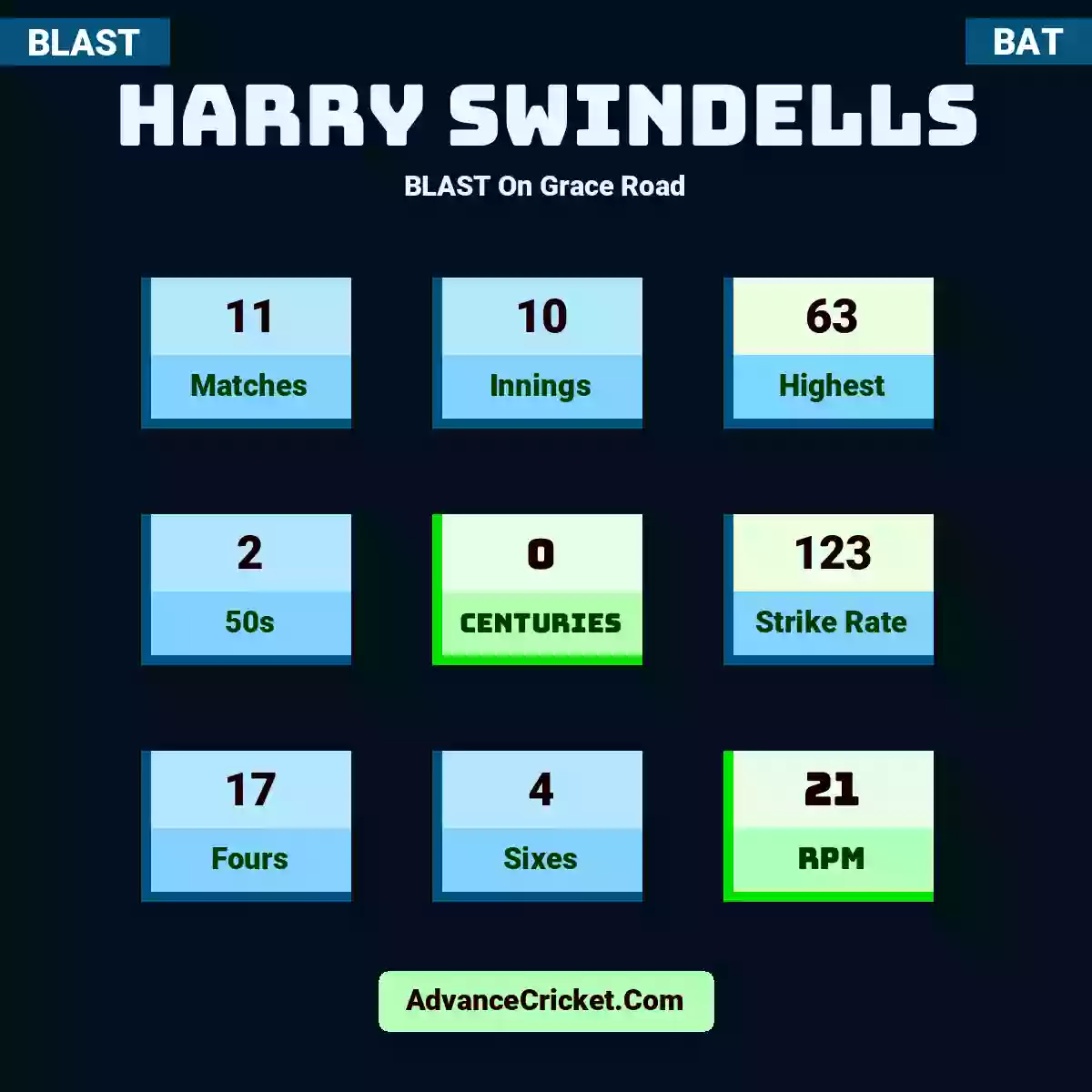 Harry Swindells BLAST  On Grace Road, Harry Swindells played 11 matches, scored 63 runs as highest, 2 half-centuries, and 0 centuries, with a strike rate of 123. H.Swindells hit 17 fours and 4 sixes, with an RPM of 21.