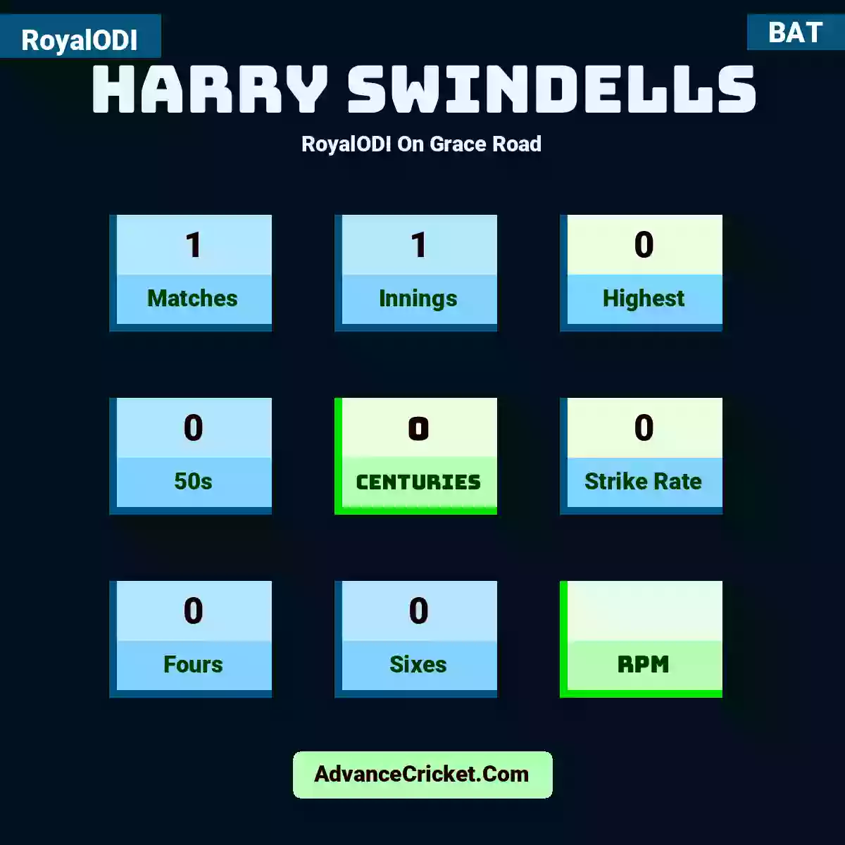 Harry Swindells RoyalODI  On Grace Road, Harry Swindells played 1 matches, scored 0 runs as highest, 0 half-centuries, and 0 centuries, with a strike rate of 0. H.Swindells hit 0 fours and 0 sixes.