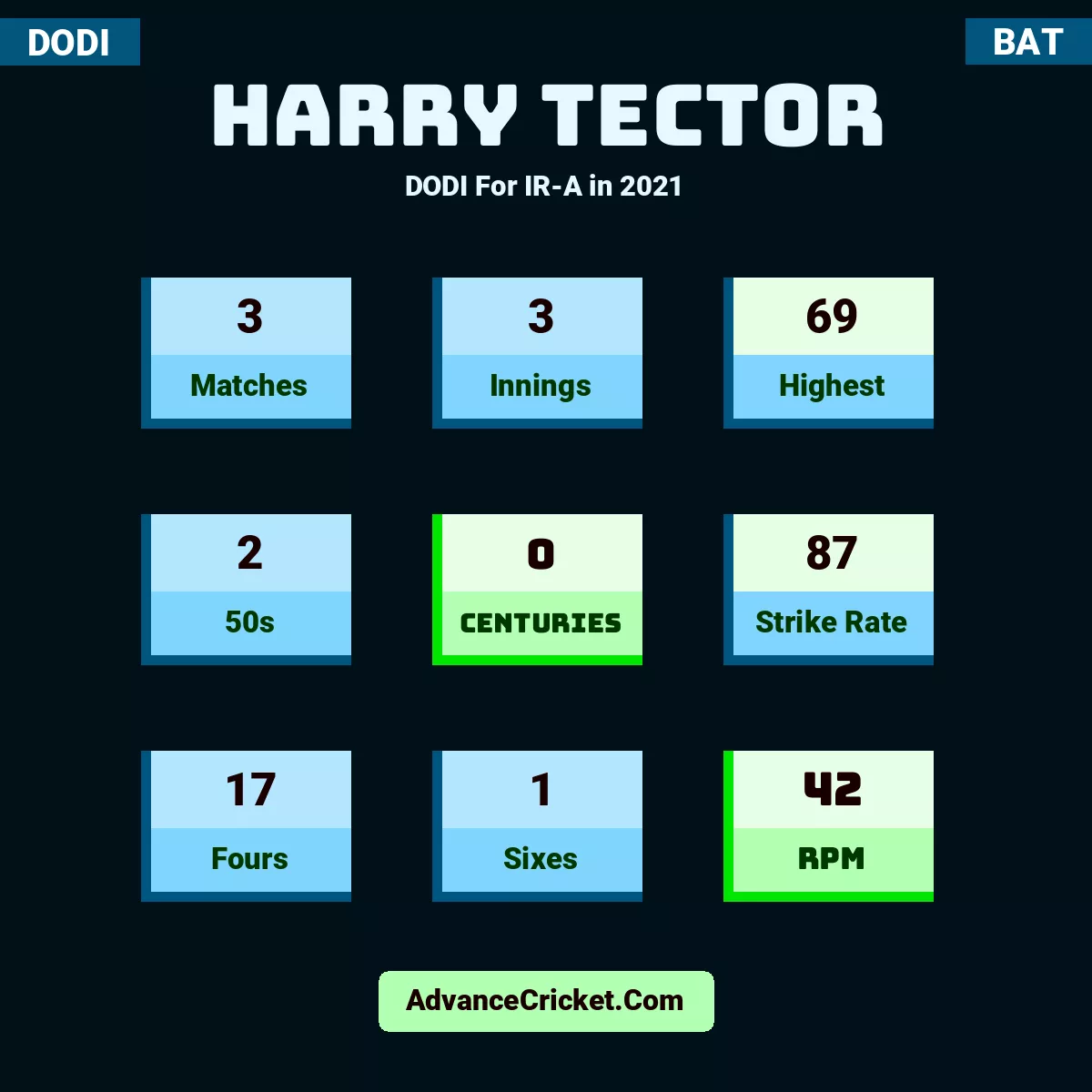Harry Tector DODI  For IR-A in 2021, Harry Tector played 3 matches, scored 69 runs as highest, 2 half-centuries, and 0 centuries, with a strike rate of 87. H.Tector hit 17 fours and 1 sixes, with an RPM of 42.
