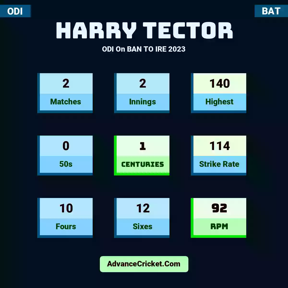 Harry Tector ODI  On BAN TO IRE 2023, Harry Tector played 2 matches, scored 140 runs as highest, 0 half-centuries, and 1 centuries, with a strike rate of 114. H.Tector hit 10 fours and 12 sixes, with an RPM of 92.