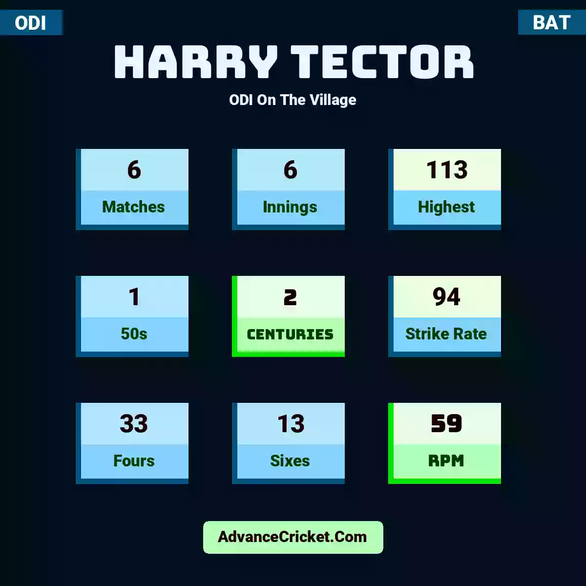 Harry Tector ODI  On The Village, Harry Tector played 6 matches, scored 113 runs as highest, 1 half-centuries, and 2 centuries, with a strike rate of 94. H.Tector hit 33 fours and 13 sixes, with an RPM of 59.