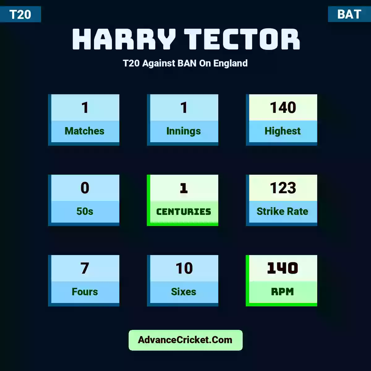 Harry Tector T20  Against BAN On England, Harry Tector played 1 matches, scored 140 runs as highest, 0 half-centuries, and 1 centuries, with a strike rate of 123. H.Tector hit 7 fours and 10 sixes, with an RPM of 140.