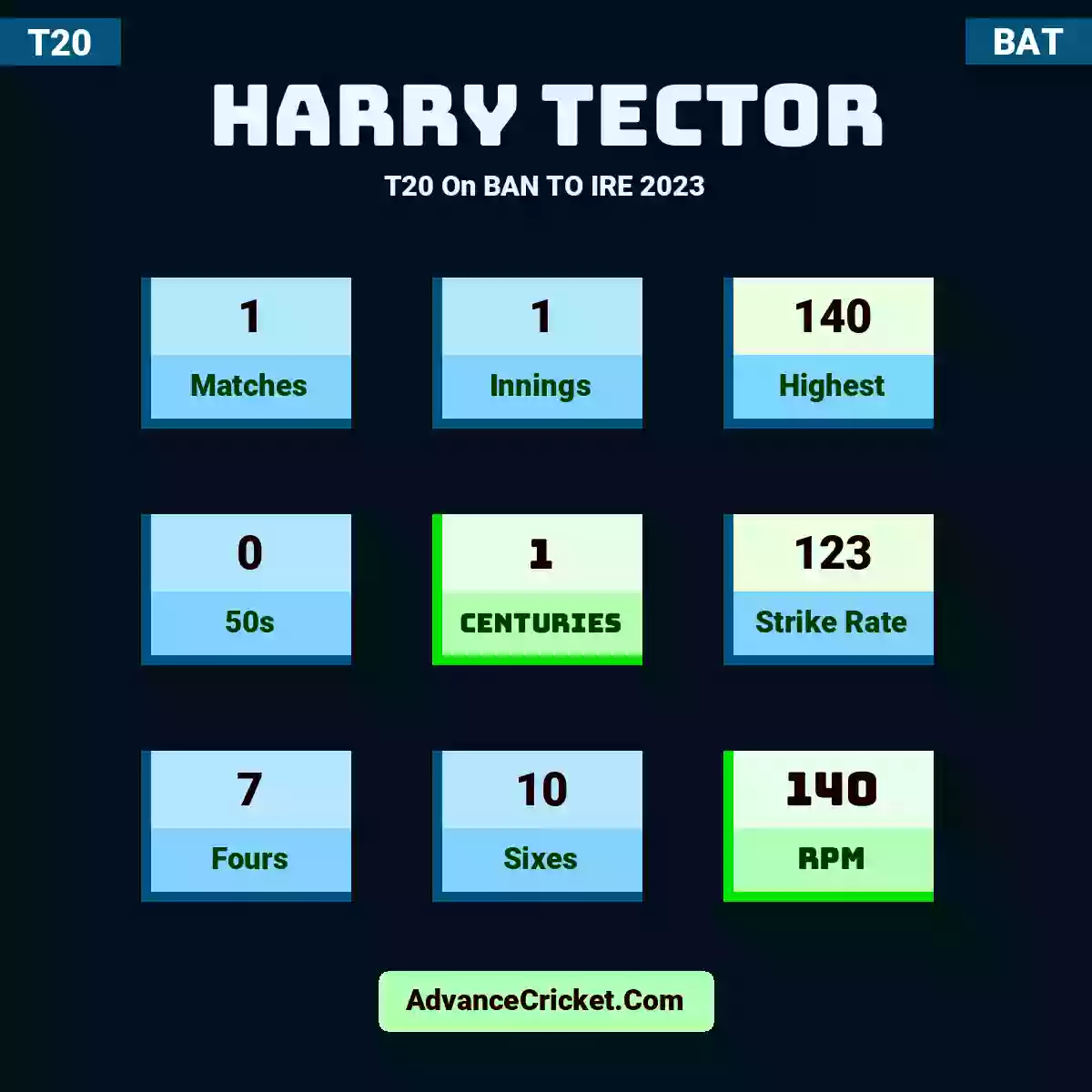 Harry Tector T20  On BAN TO IRE 2023, Harry Tector played 1 matches, scored 140 runs as highest, 0 half-centuries, and 1 centuries, with a strike rate of 123. H.Tector hit 7 fours and 10 sixes, with an RPM of 140.