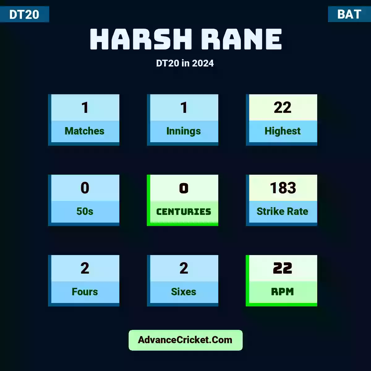 Harsh Rane DT20  in 2024, Harsh Rane played 1 matches, scored 22 runs as highest, 0 half-centuries, and 0 centuries, with a strike rate of 183. H.Rane hit 2 fours and 2 sixes, with an RPM of 22.