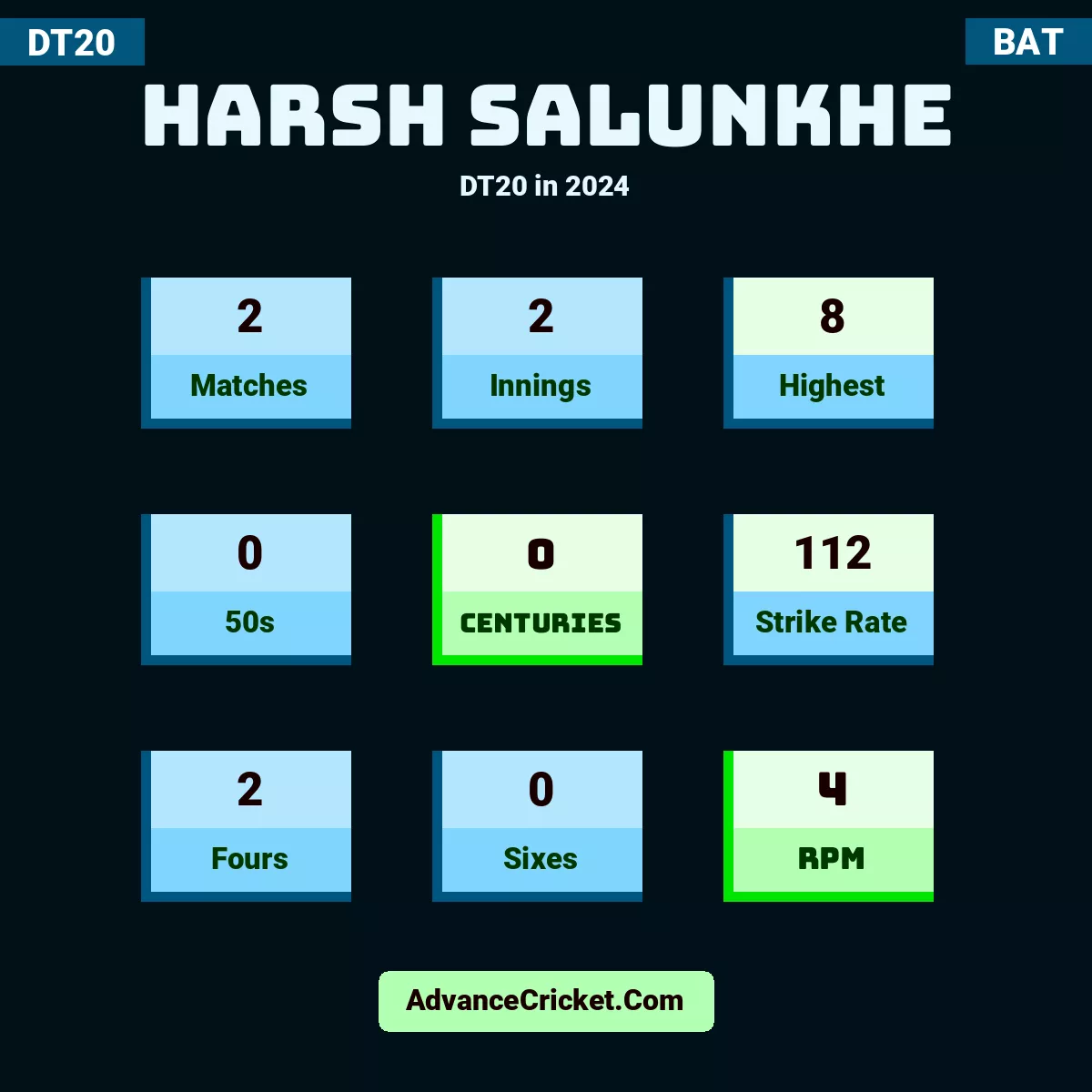Harsh Salunkhe DT20  in 2024, Harsh Salunkhe played 2 matches, scored 8 runs as highest, 0 half-centuries, and 0 centuries, with a strike rate of 112. H.Salunkhe hit 2 fours and 0 sixes, with an RPM of 4.