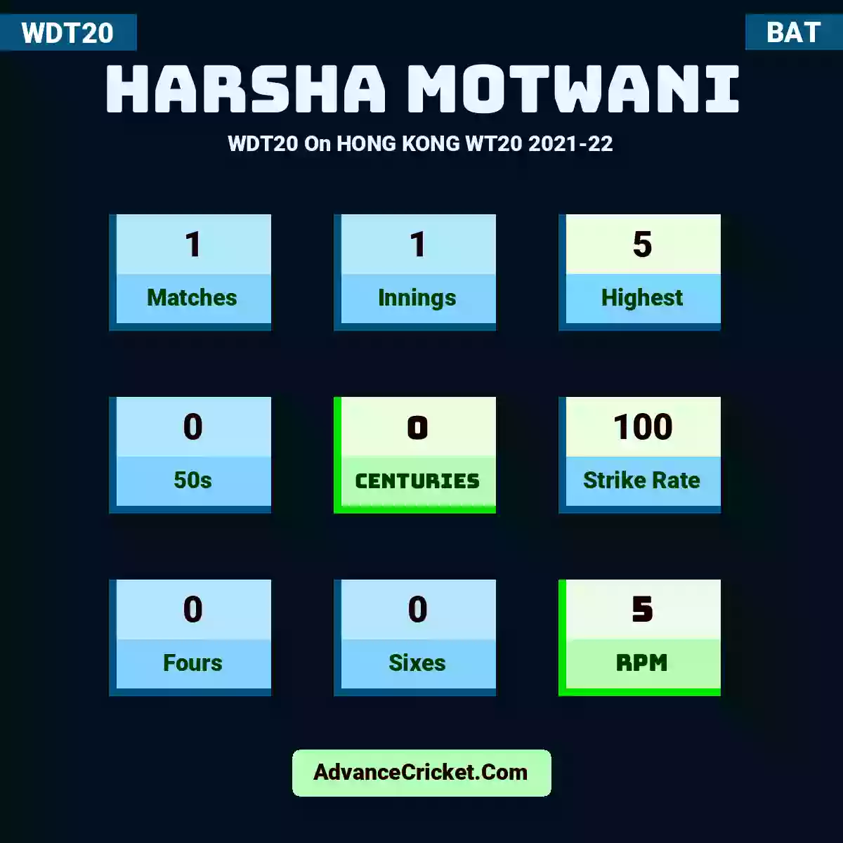 Harsha Motwani WDT20  On HONG KONG WT20 2021-22, Harsha Motwani played 1 matches, scored 5 runs as highest, 0 half-centuries, and 0 centuries, with a strike rate of 100. H.Motwani hit 0 fours and 0 sixes, with an RPM of 5.