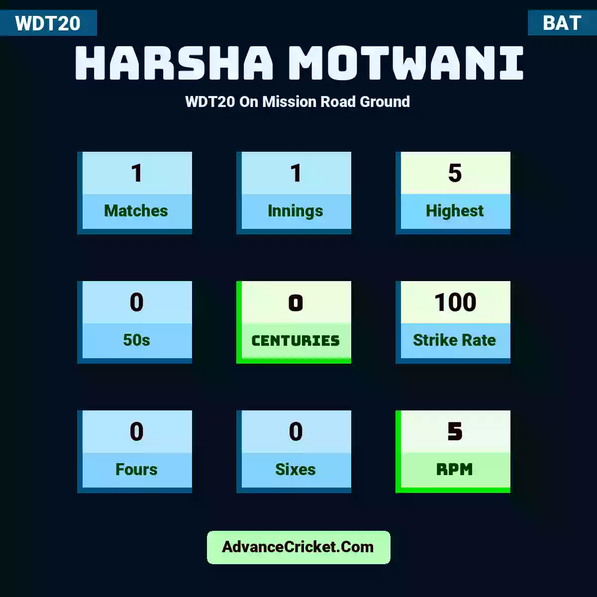 Harsha Motwani WDT20  On Mission Road Ground, Harsha Motwani played 1 matches, scored 5 runs as highest, 0 half-centuries, and 0 centuries, with a strike rate of 100. H.Motwani hit 0 fours and 0 sixes, with an RPM of 5.