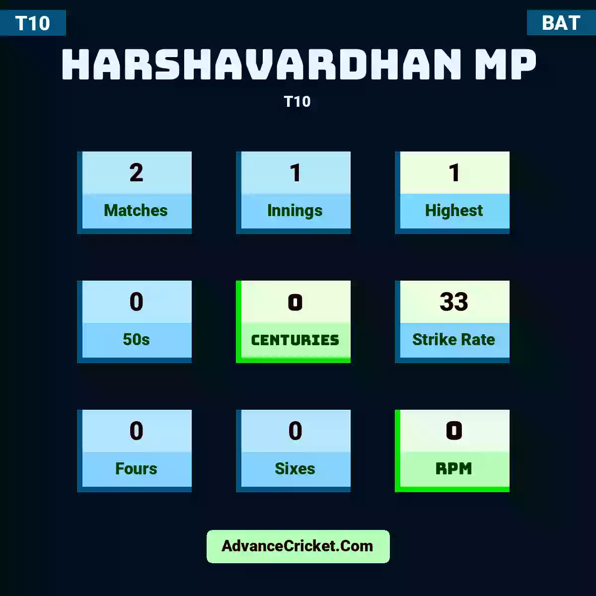 Harshavardhan MP T10 , Harshavardhan MP played 2 matches, scored 1 runs as highest, 0 half-centuries, and 0 centuries, with a strike rate of 33. H.MP hit 0 fours and 0 sixes, with an RPM of 0.