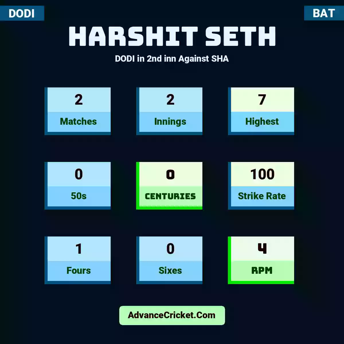 Harshit Seth DODI  in 2nd inn Against SHA, Harshit Seth played 2 matches, scored 7 runs as highest, 0 half-centuries, and 0 centuries, with a strike rate of 100. H.Seth hit 1 fours and 0 sixes, with an RPM of 4.