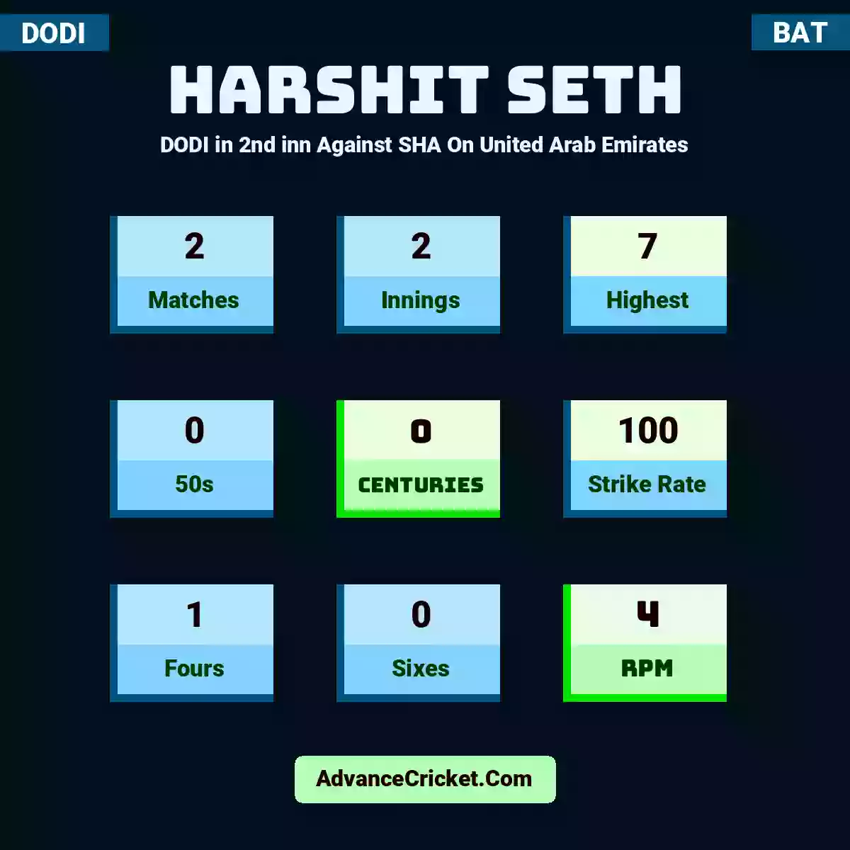 Harshit Seth DODI  in 2nd inn Against SHA On United Arab Emirates, Harshit Seth played 2 matches, scored 7 runs as highest, 0 half-centuries, and 0 centuries, with a strike rate of 100. H.Seth hit 1 fours and 0 sixes, with an RPM of 4.