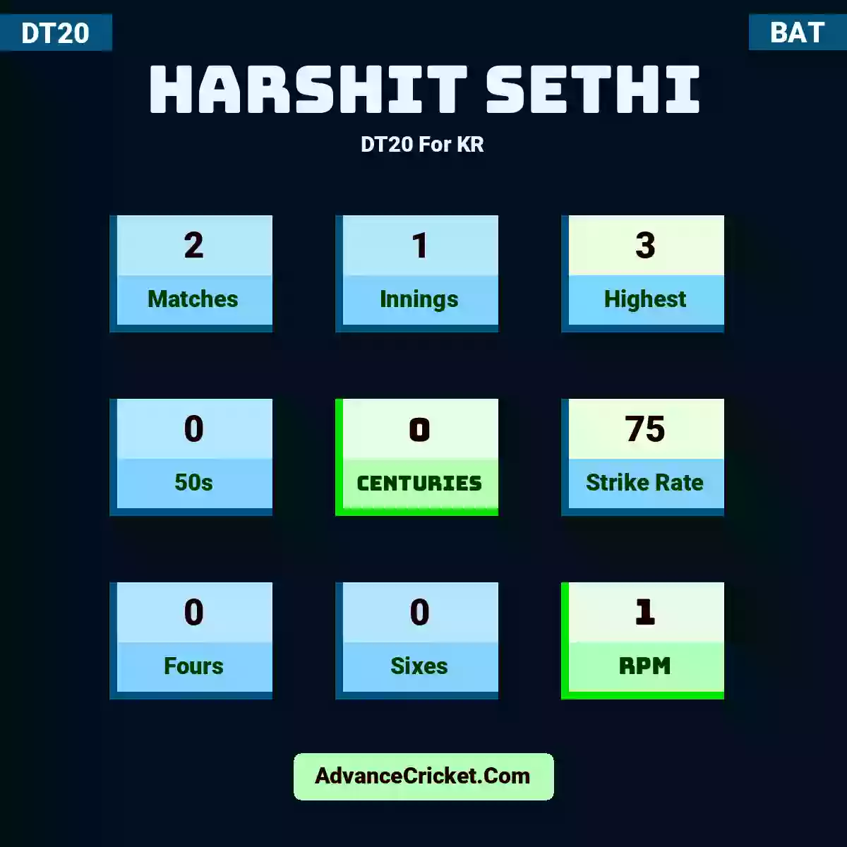 Harshit Sethi DT20  For KR, Harshit Sethi played 2 matches, scored 3 runs as highest, 0 half-centuries, and 0 centuries, with a strike rate of 75. H.Sethi hit 0 fours and 0 sixes, with an RPM of 1.