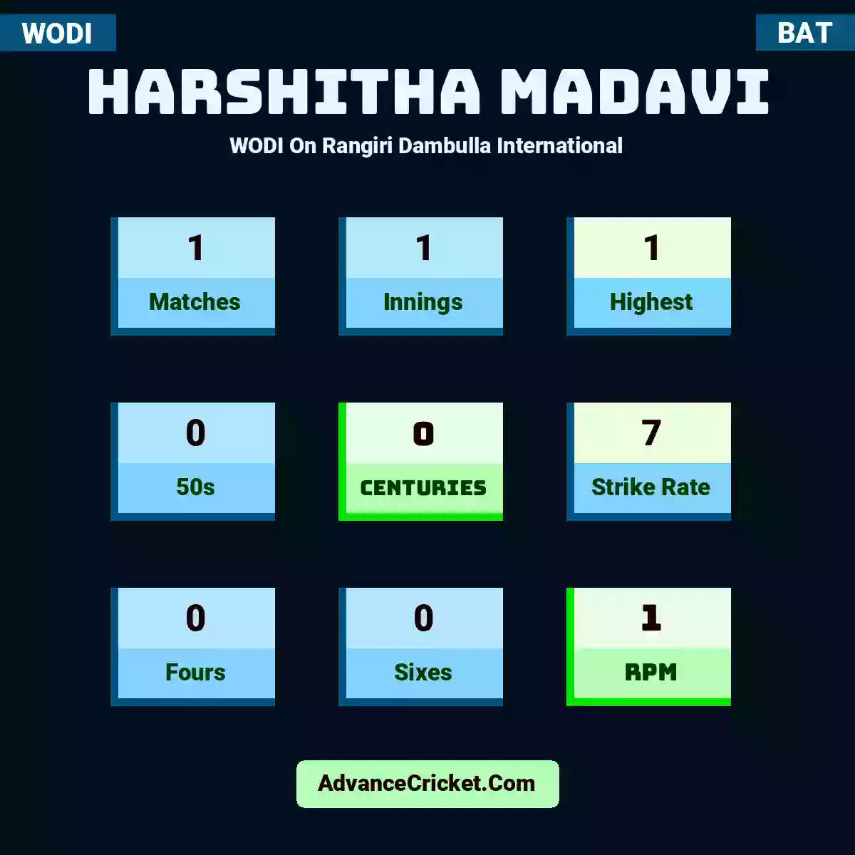Harshitha Madavi WODI  On Rangiri Dambulla International, Harshitha Madavi played 1 matches, scored 1 runs as highest, 0 half-centuries, and 0 centuries, with a strike rate of 7. H.Madavi hit 0 fours and 0 sixes, with an RPM of 1.