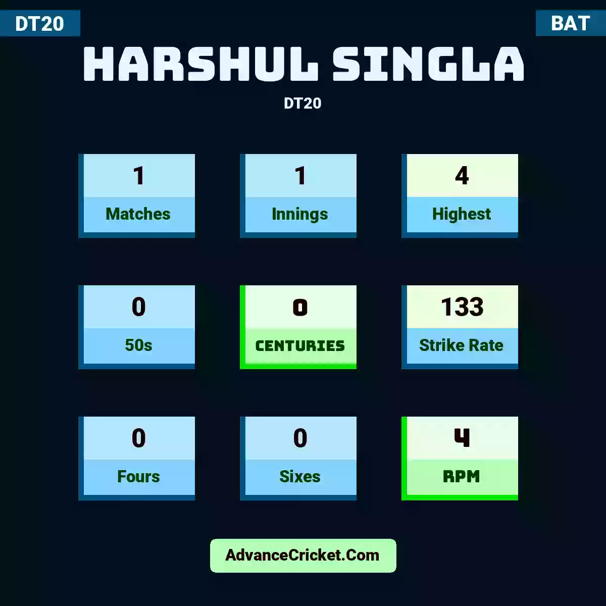 Harshul Singla DT20 , Harshul Singla played 1 matches, scored 4 runs as highest, 0 half-centuries, and 0 centuries, with a strike rate of 133. H.Singla hit 0 fours and 0 sixes, with an RPM of 4.