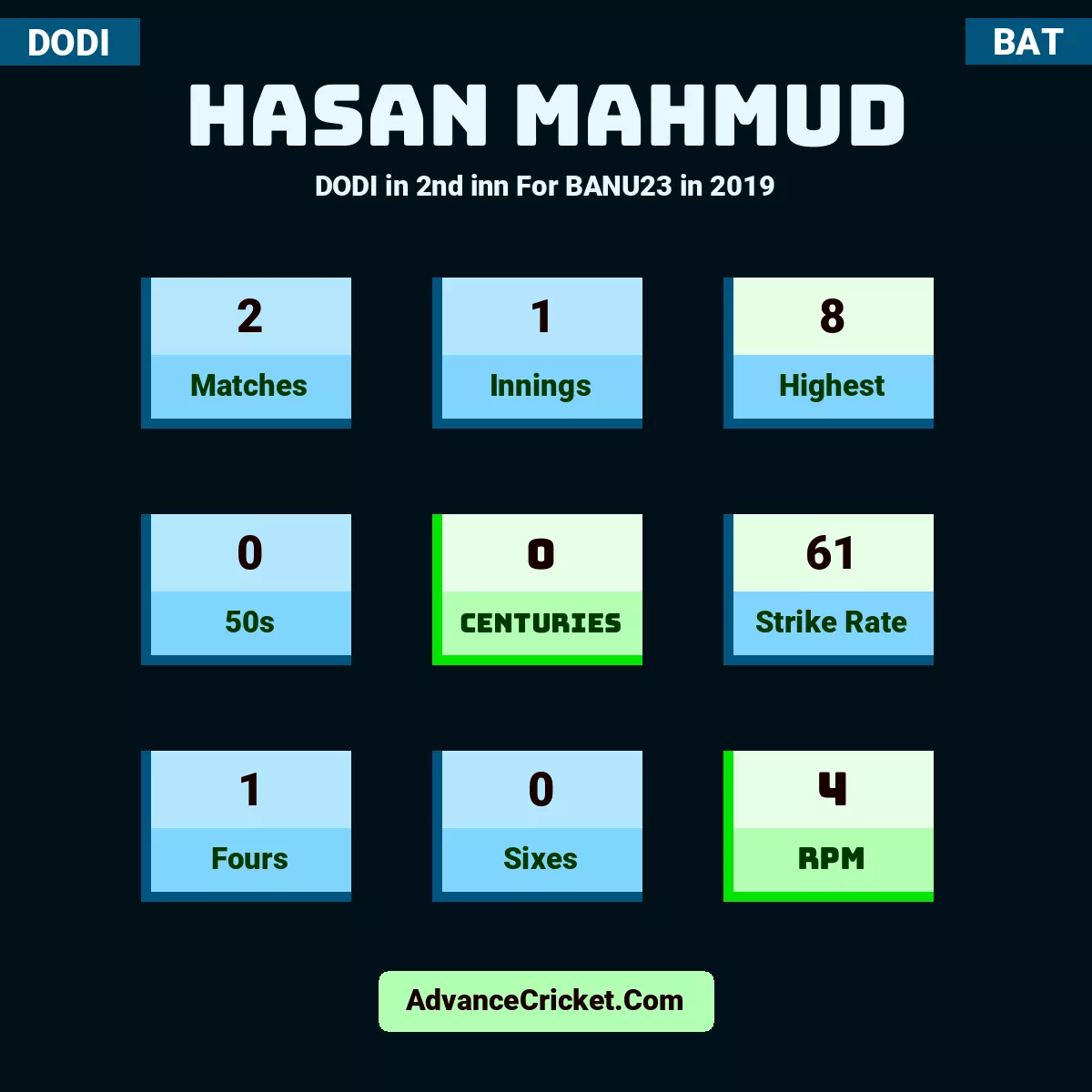 Hasan Mahmud DODI  in 2nd inn For BANU23 in 2019, Hasan Mahmud played 2 matches, scored 8 runs as highest, 0 half-centuries, and 0 centuries, with a strike rate of 61. H.Mahmud hit 1 fours and 0 sixes, with an RPM of 4.