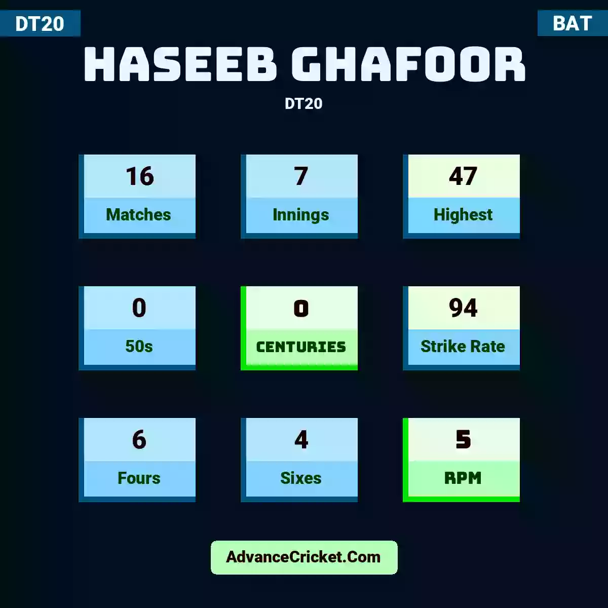Haseeb Ghafoor DT20 , Haseeb Ghafoor played 16 matches, scored 47 runs as highest, 0 half-centuries, and 0 centuries, with a strike rate of 94. H.Ghafoor hit 6 fours and 4 sixes, with an RPM of 5.