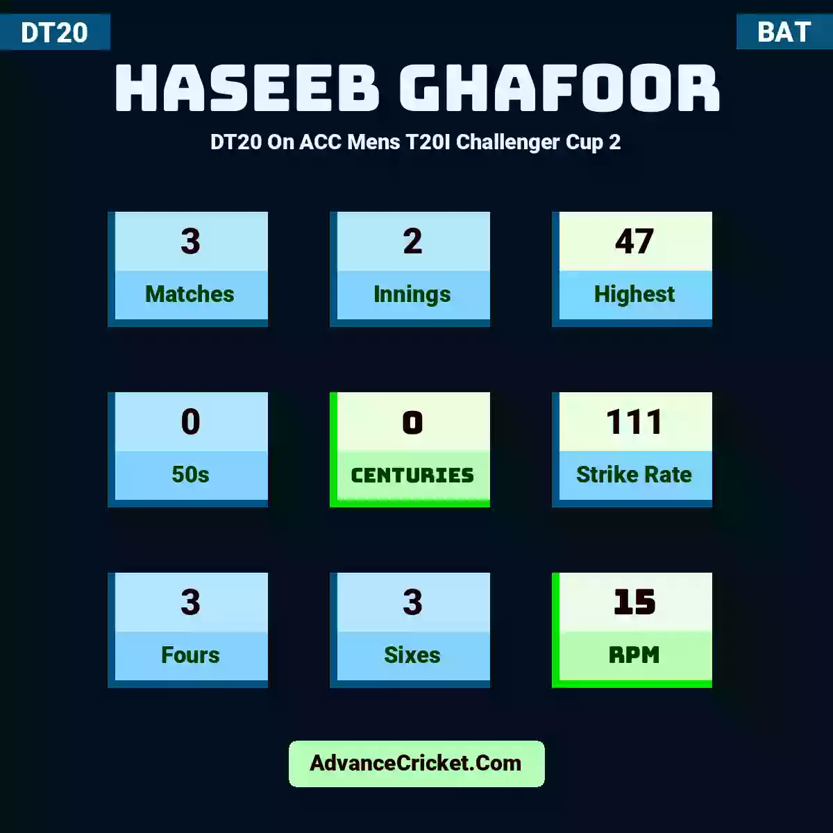 Haseeb Ghafoor DT20  On ACC Mens T20I Challenger Cup 2, Haseeb Ghafoor played 3 matches, scored 47 runs as highest, 0 half-centuries, and 0 centuries, with a strike rate of 111. H.Ghafoor hit 3 fours and 3 sixes, with an RPM of 15.