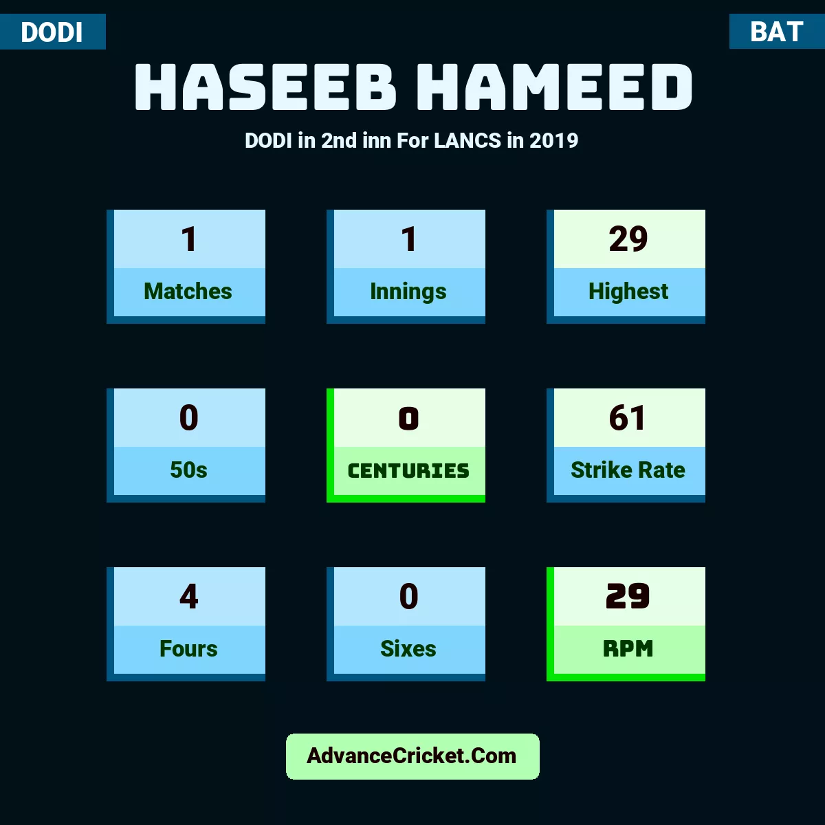 Haseeb Hameed DODI  in 2nd inn For LANCS in 2019, Haseeb Hameed played 1 matches, scored 29 runs as highest, 0 half-centuries, and 0 centuries, with a strike rate of 61. H.Hameed hit 4 fours and 0 sixes, with an RPM of 29.