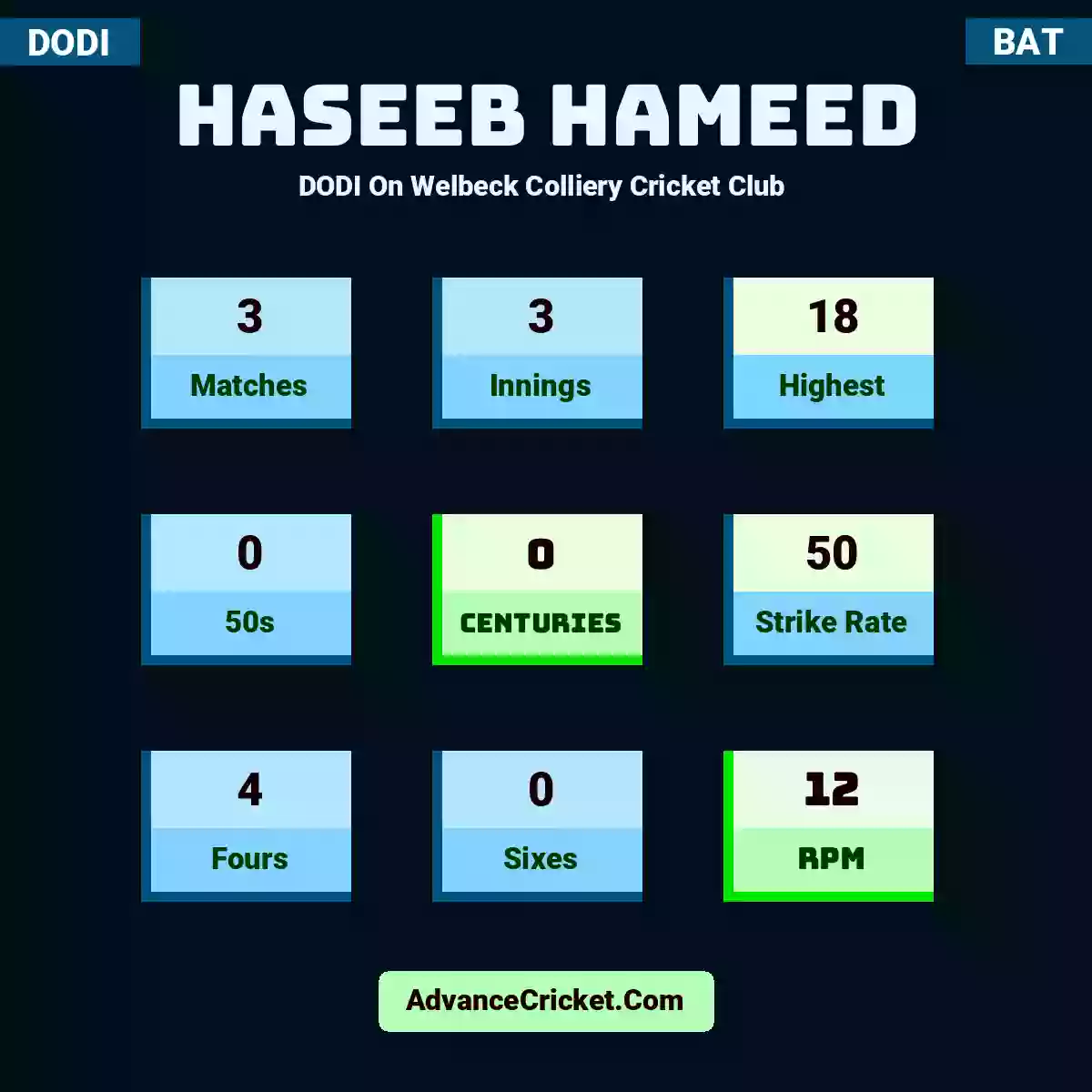 Haseeb Hameed DODI  On Welbeck Colliery Cricket Club , Haseeb Hameed played 3 matches, scored 18 runs as highest, 0 half-centuries, and 0 centuries, with a strike rate of 50. H.Hameed hit 4 fours and 0 sixes, with an RPM of 12.