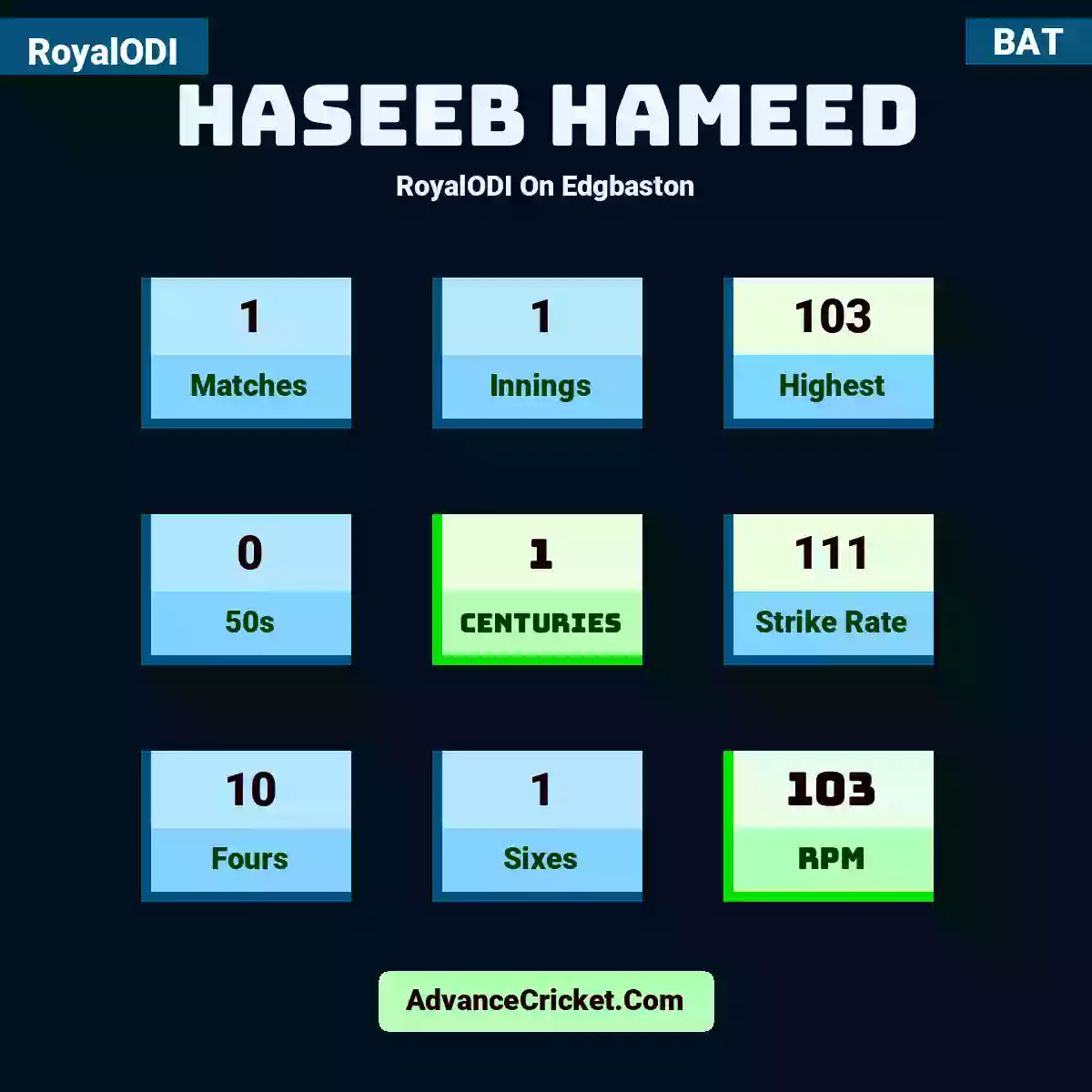 Haseeb Hameed RoyalODI  On Edgbaston, Haseeb Hameed played 1 matches, scored 103 runs as highest, 0 half-centuries, and 1 centuries, with a strike rate of 111. H.Hameed hit 10 fours and 1 sixes, with an RPM of 103.