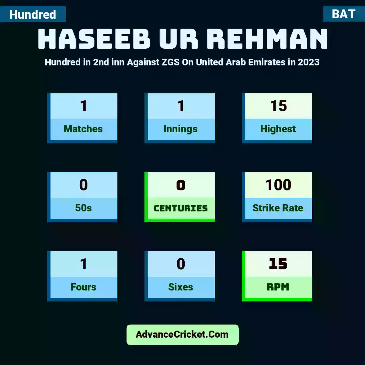 Haseeb Ur Rehman Hundred  in 2nd inn Against ZGS On United Arab Emirates in 2023, Haseeb Ur Rehman played 1 matches, scored 15 runs as highest, 0 half-centuries, and 0 centuries, with a strike rate of 100. H.Ur.Rehman hit 1 fours and 0 sixes, with an RPM of 15.