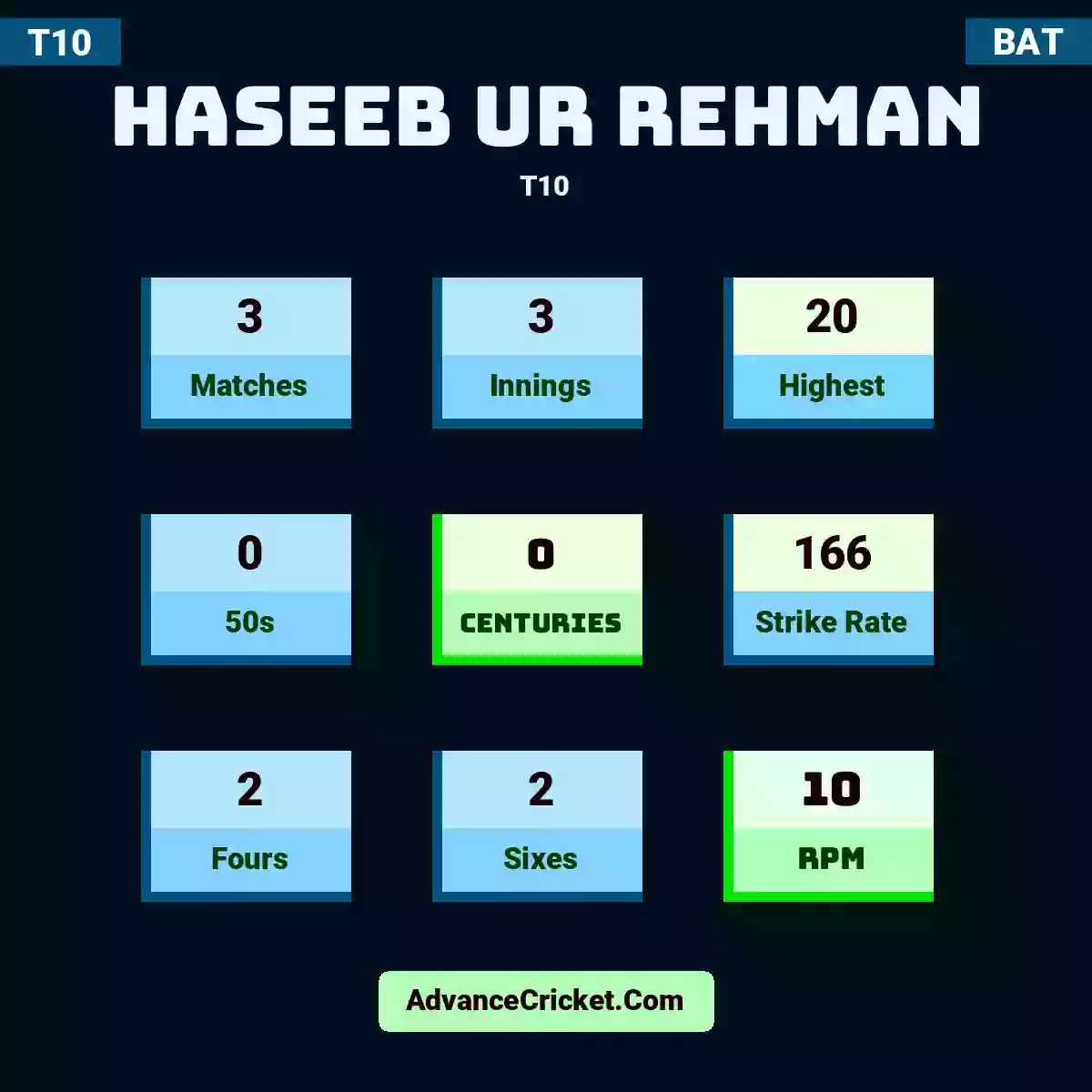 Haseeb Ur Rehman T10 , Haseeb Ur Rehman played 3 matches, scored 20 runs as highest, 0 half-centuries, and 0 centuries, with a strike rate of 166. H.Ur.Rehman hit 2 fours and 2 sixes, with an RPM of 10.