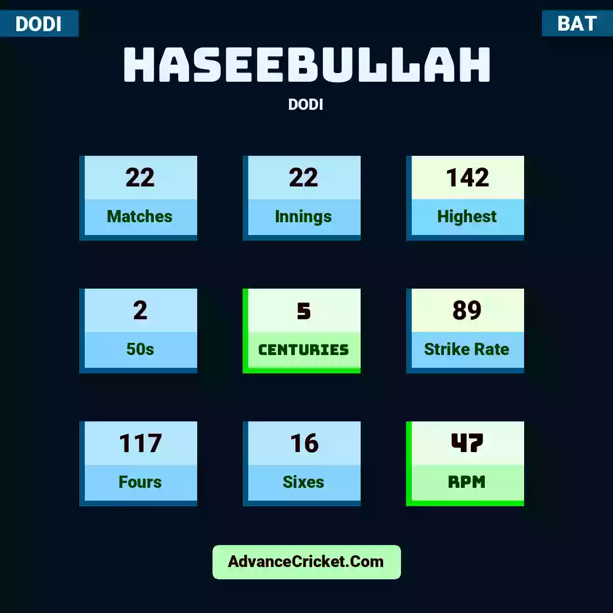 Haseebullah DODI , Haseebullah played 22 matches, scored 142 runs as highest, 2 half-centuries, and 5 centuries, with a strike rate of 89. Haseebullah hit 117 fours and 16 sixes, with an RPM of 47.