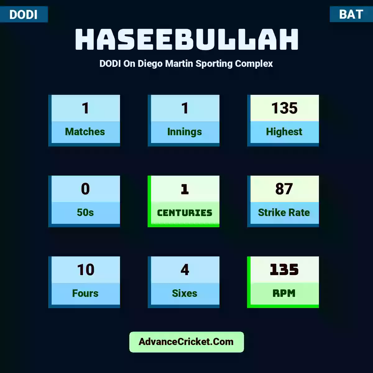 Haseebullah DODI  On Diego Martin Sporting Complex, Haseebullah played 1 matches, scored 135 runs as highest, 0 half-centuries, and 1 centuries, with a strike rate of 87. Haseebullah hit 10 fours and 4 sixes, with an RPM of 135.