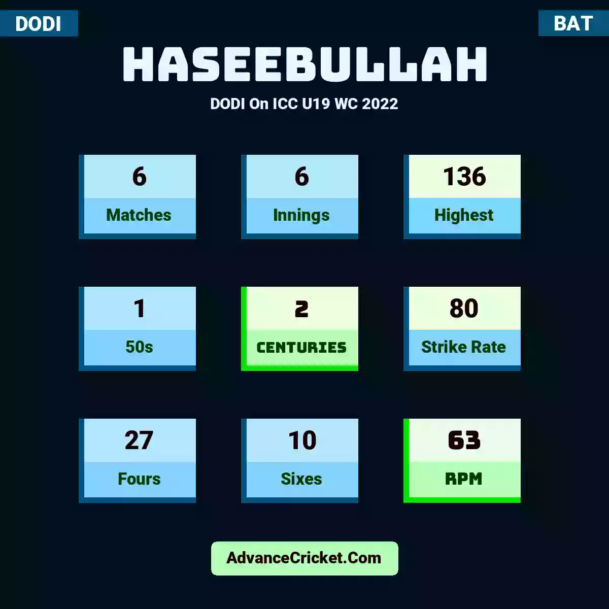 Haseebullah DODI  On ICC U19 WC 2022, Haseebullah played 6 matches, scored 136 runs as highest, 1 half-centuries, and 2 centuries, with a strike rate of 80. Haseebullah hit 27 fours and 10 sixes, with an RPM of 63.