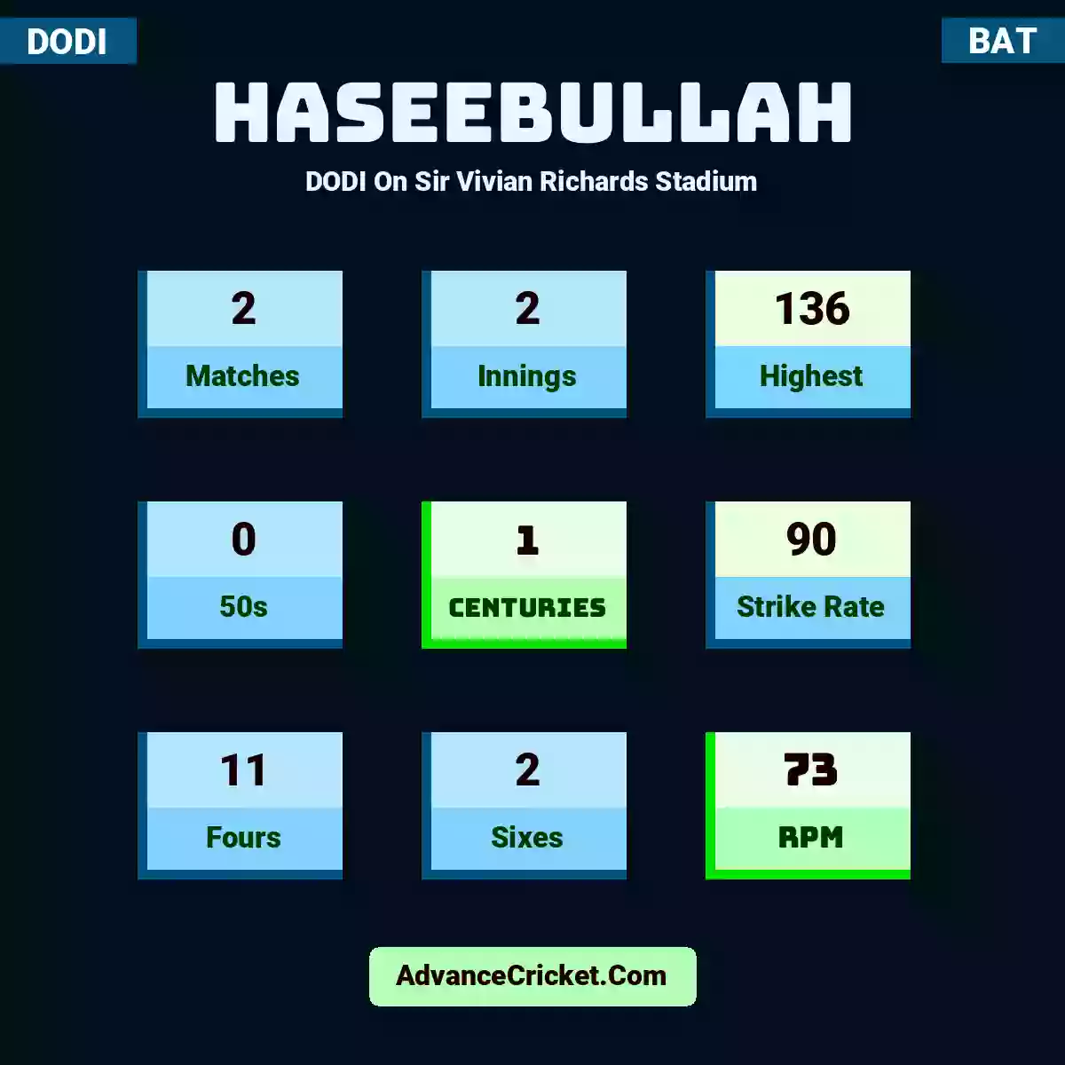 Haseebullah DODI  On Sir Vivian Richards Stadium, Haseebullah played 2 matches, scored 136 runs as highest, 0 half-centuries, and 1 centuries, with a strike rate of 90. Haseebullah hit 11 fours and 2 sixes, with an RPM of 73.