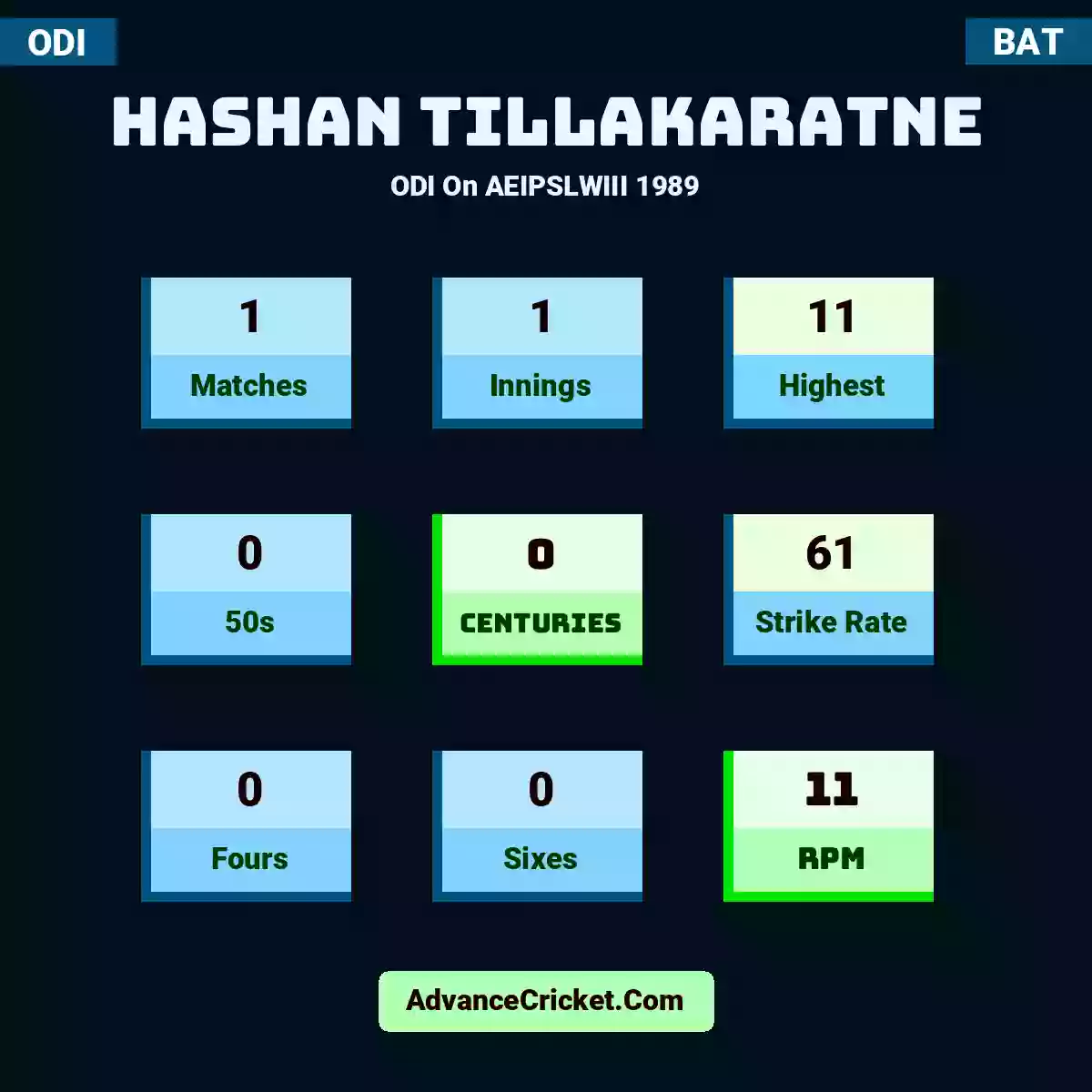 Hashan Tillakaratne ODI  On AEIPSLWIII 1989, Hashan Tillakaratne played 1 matches, scored 11 runs as highest, 0 half-centuries, and 0 centuries, with a strike rate of 61. H.Tillakaratne hit 0 fours and 0 sixes, with an RPM of 11.