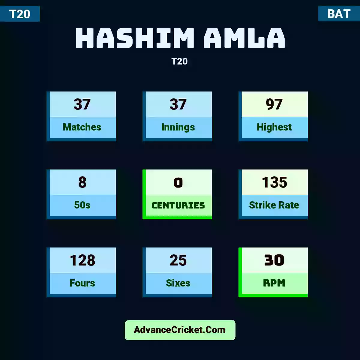 Hashim Amla T20 , Hashim Amla played 37 matches, scored 97 runs as highest, 8 half-centuries, and 0 centuries, with a strike rate of 135. H.Amla hit 128 fours and 25 sixes, with an RPM of 30.